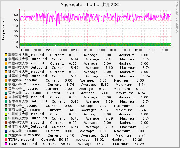 Aggregate - Traffic _共用20G