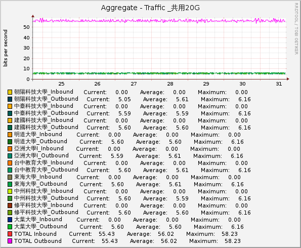 Aggregate - Traffic _共用20G