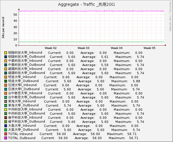 Aggregate - Traffic _共用20G