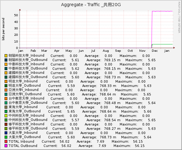 Aggregate - Traffic _共用20G