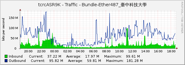 tcrcASR9K - Traffic - Bundle-Ether487_臺中科技大學