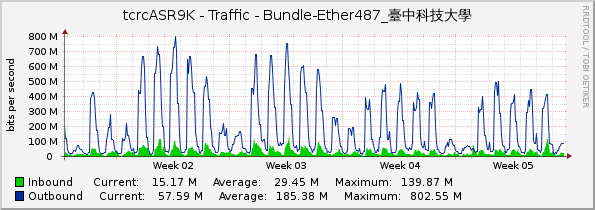 tcrcASR9K - Traffic - Bundle-Ether487_臺中科技大學