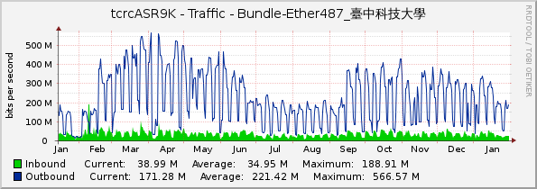 tcrcASR9K - Traffic - Bundle-Ether487_臺中科技大學