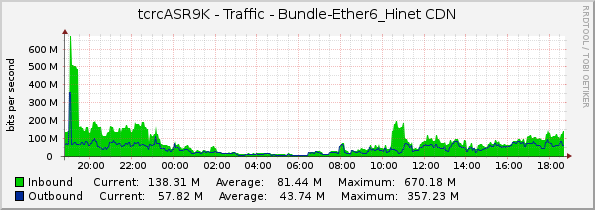tcrcASR9K - Traffic - Bundle-Ether6_Hinet CDN