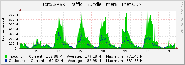 tcrcASR9K - Traffic - Bundle-Ether6_Hinet CDN