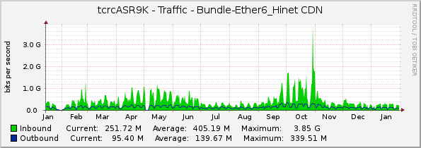 tcrcASR9K - Traffic - Bundle-Ether6_Hinet CDN