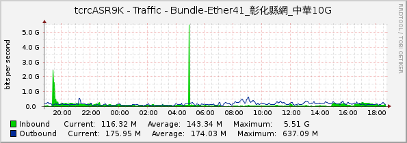 tcrcASR9K - Traffic - Bundle-Ether41_彰化縣網_中華10G