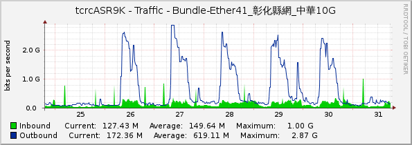 tcrcASR9K - Traffic - Bundle-Ether41_彰化縣網_中華10G