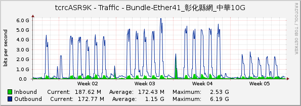 tcrcASR9K - Traffic - Bundle-Ether41_彰化縣網_中華10G
