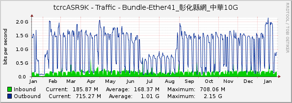 tcrcASR9K - Traffic - Bundle-Ether41_彰化縣網_中華10G